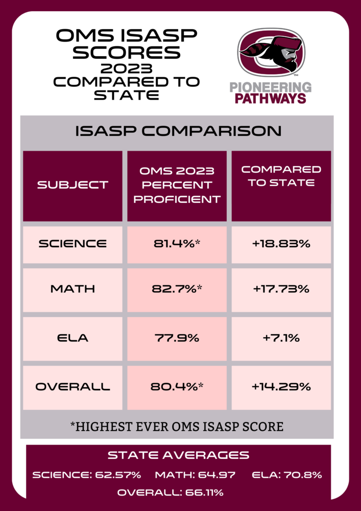 OMS ISASP Scores Soar Above the State Okoboji Middle School